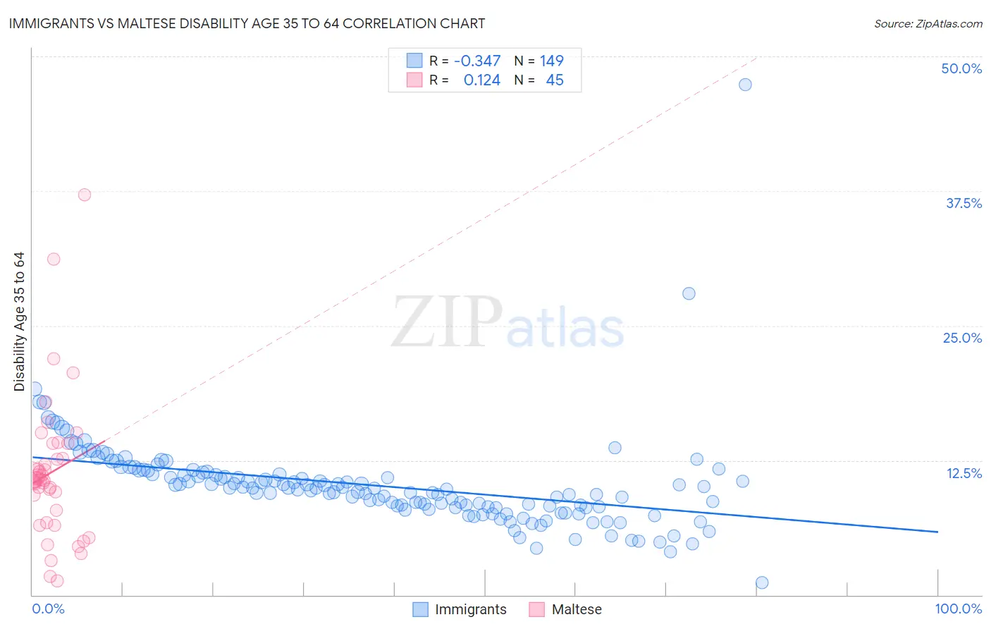 Immigrants vs Maltese Disability Age 35 to 64