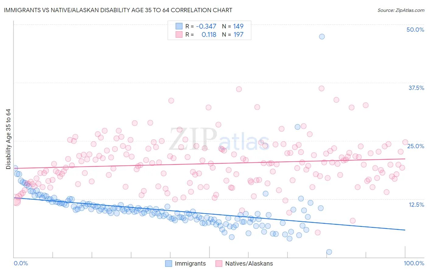 Immigrants vs Native/Alaskan Disability Age 35 to 64