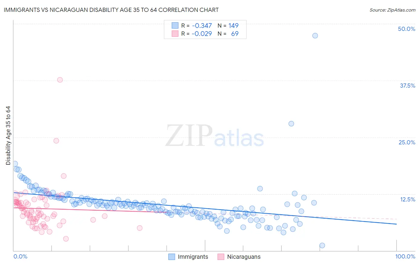 Immigrants vs Nicaraguan Disability Age 35 to 64