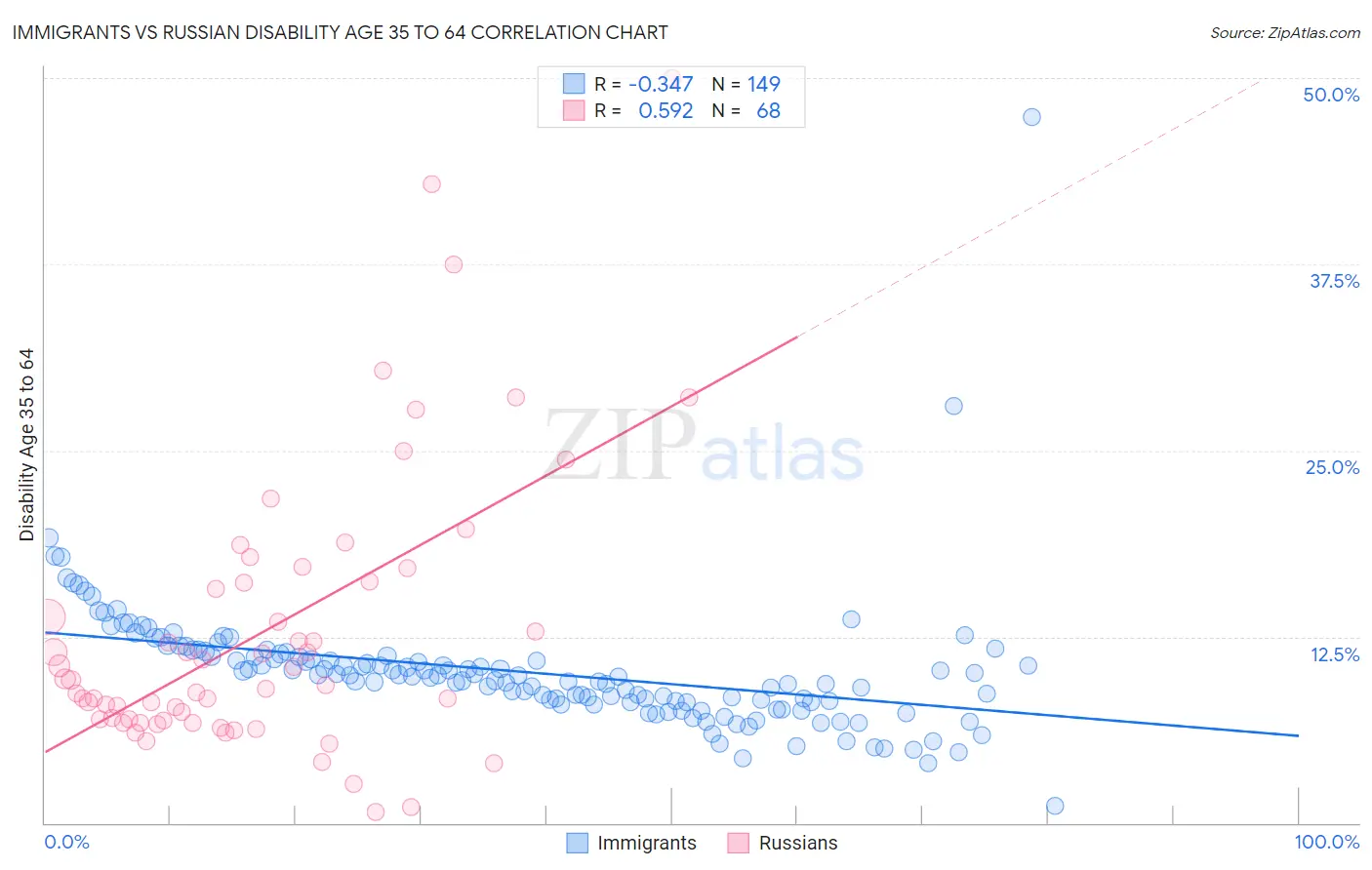 Immigrants vs Russian Disability Age 35 to 64