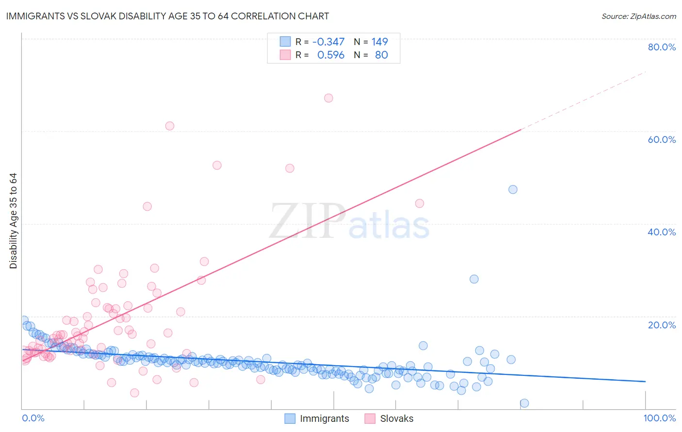 Immigrants vs Slovak Disability Age 35 to 64