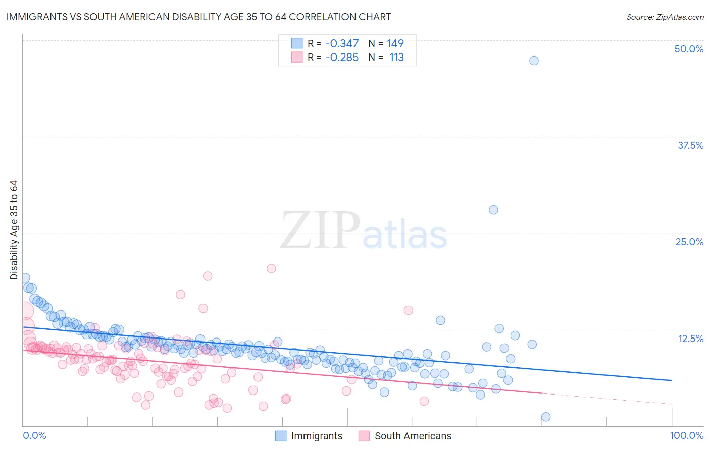 Immigrants vs South American Disability Age 35 to 64