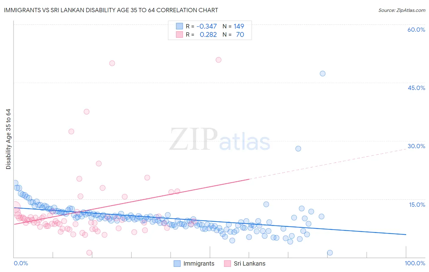 Immigrants vs Sri Lankan Disability Age 35 to 64