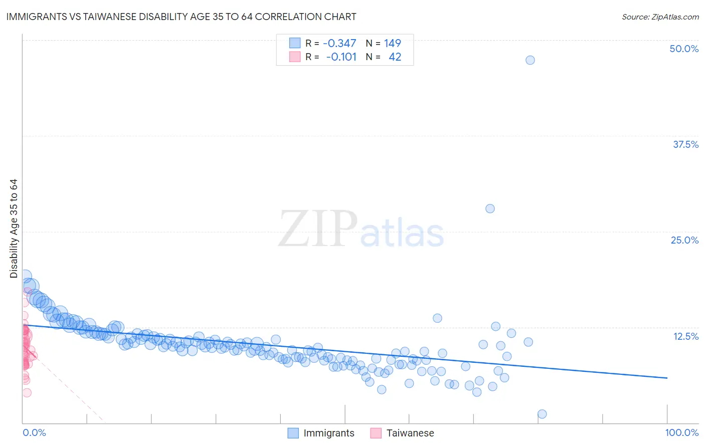 Immigrants vs Taiwanese Disability Age 35 to 64