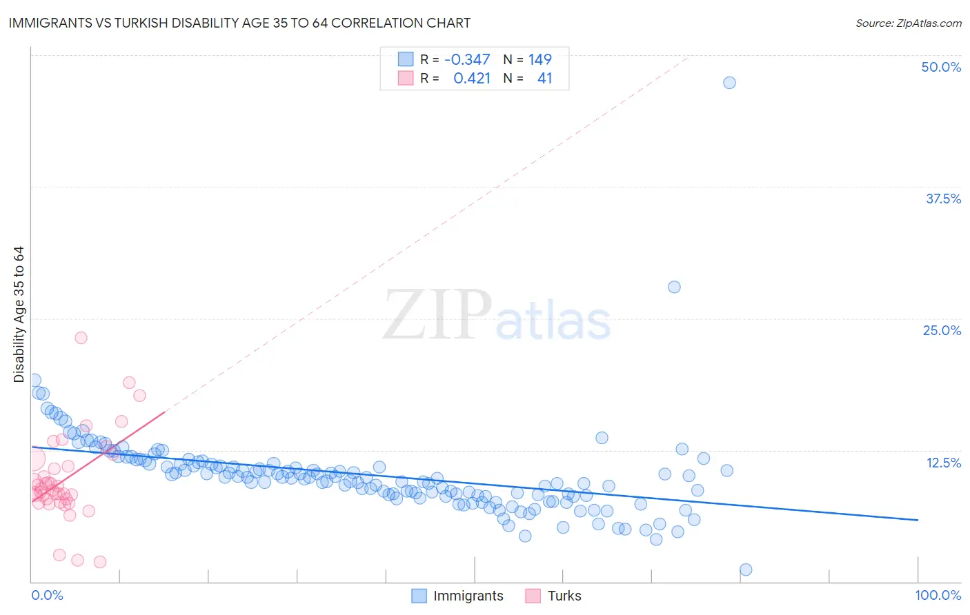 Immigrants vs Turkish Disability Age 35 to 64