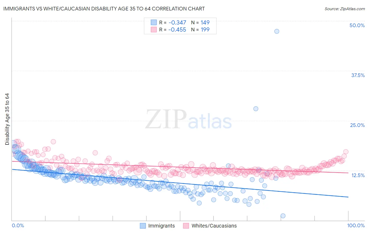 Immigrants vs White/Caucasian Disability Age 35 to 64