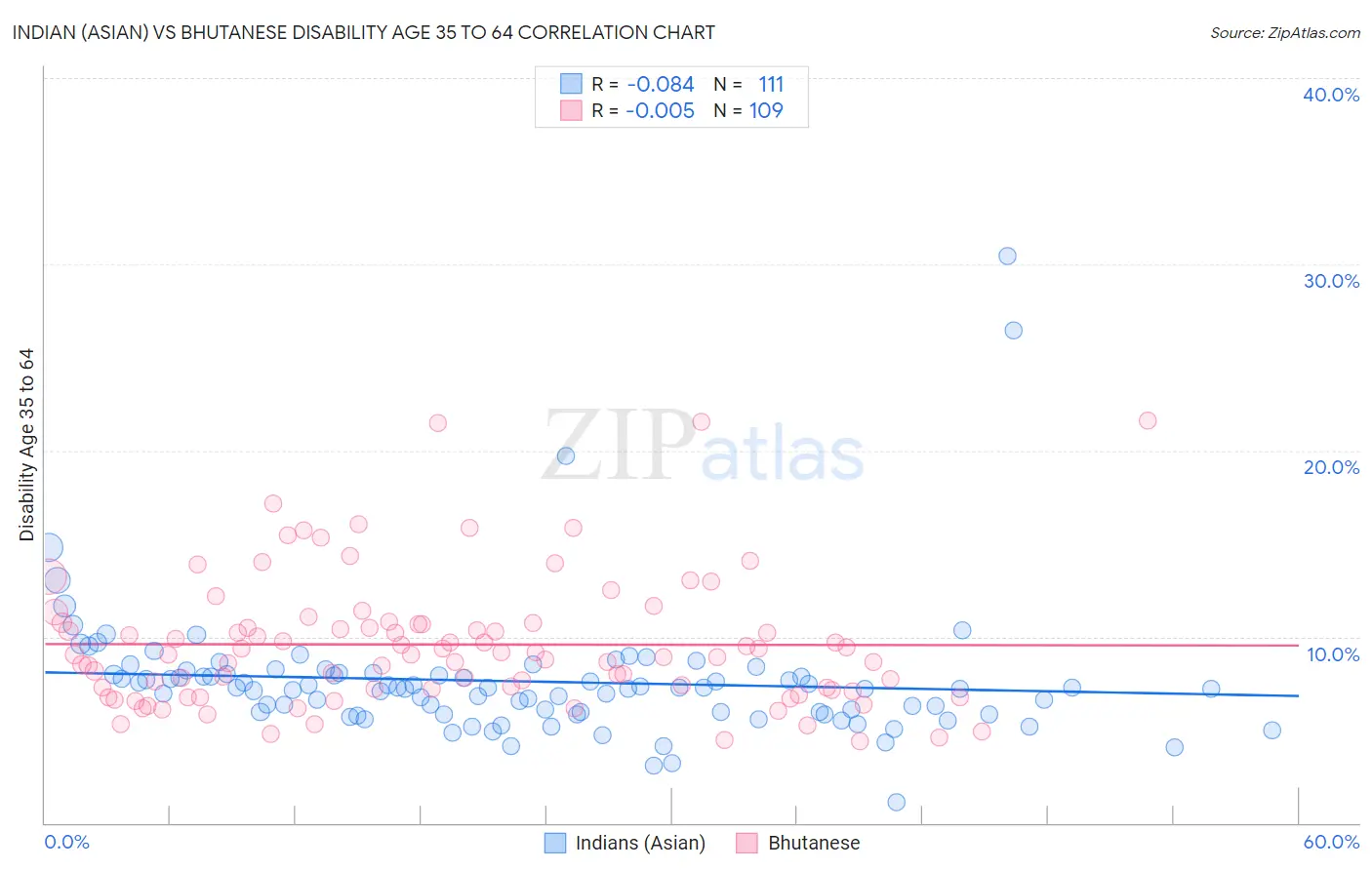 Indian (Asian) vs Bhutanese Disability Age 35 to 64