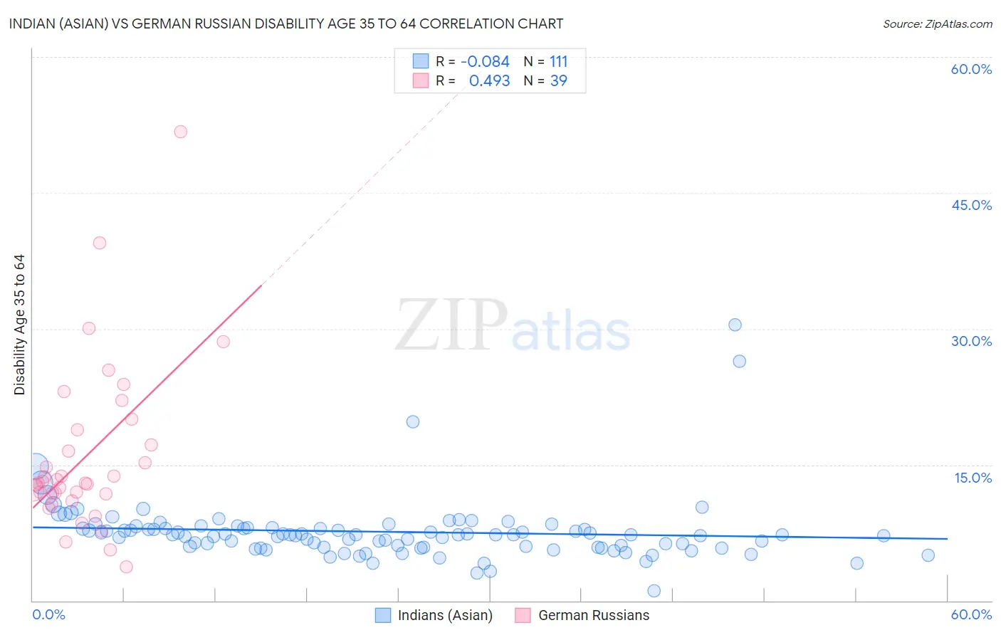 Indian (Asian) vs German Russian Disability Age 35 to 64