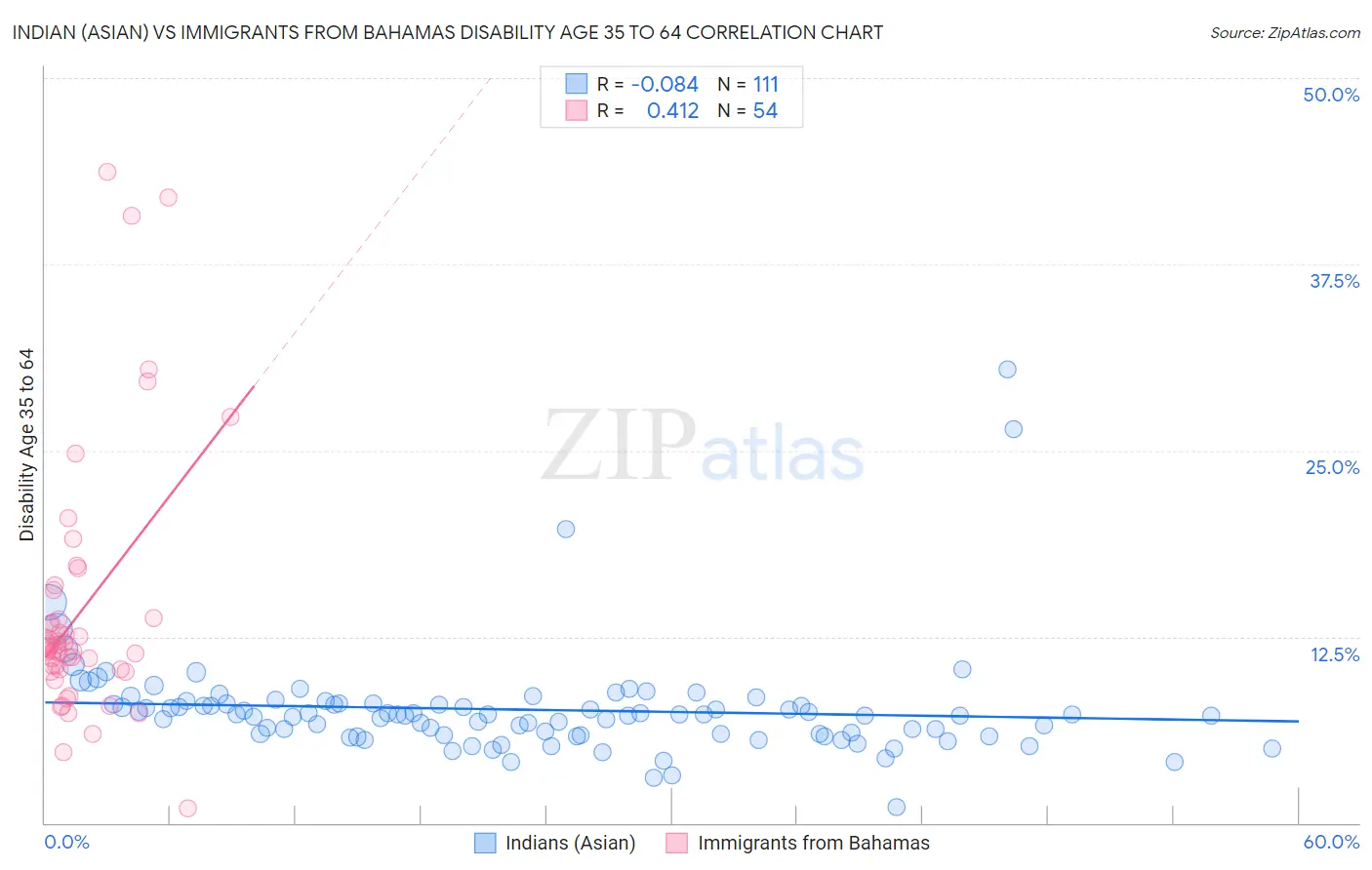 Indian (Asian) vs Immigrants from Bahamas Disability Age 35 to 64