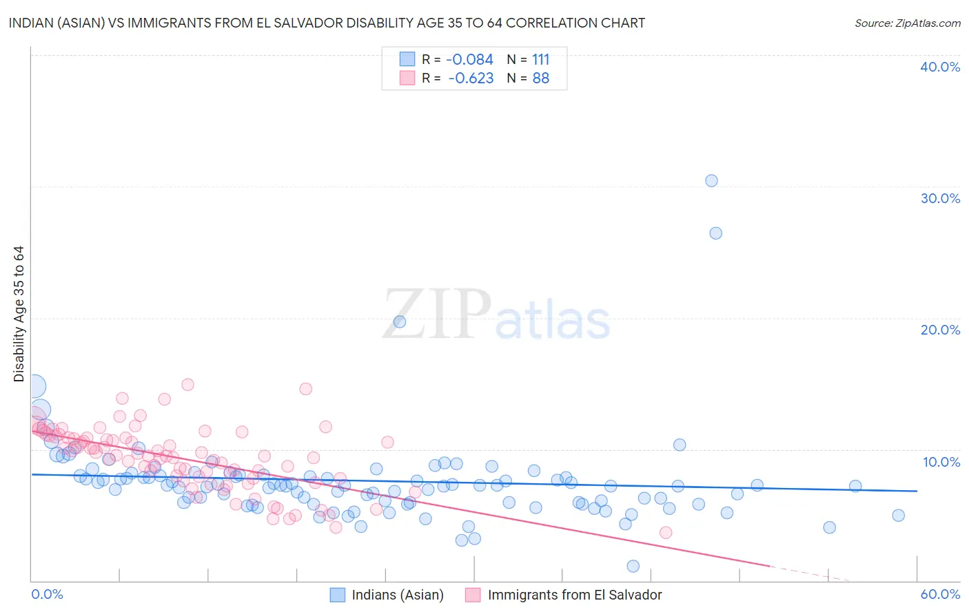 Indian (Asian) vs Immigrants from El Salvador Disability Age 35 to 64