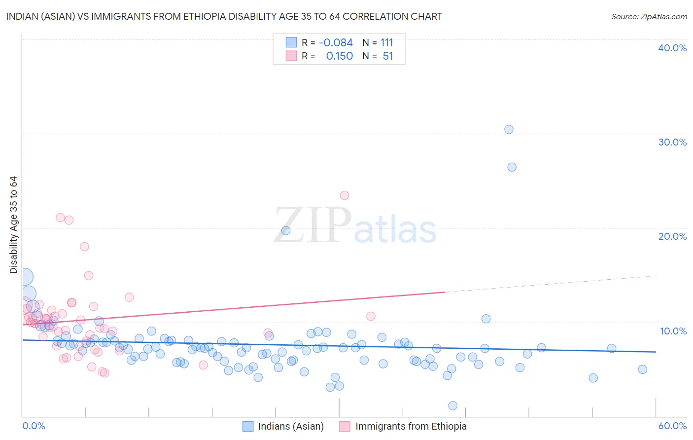 Indian (Asian) vs Immigrants from Ethiopia Disability Age 35 to 64