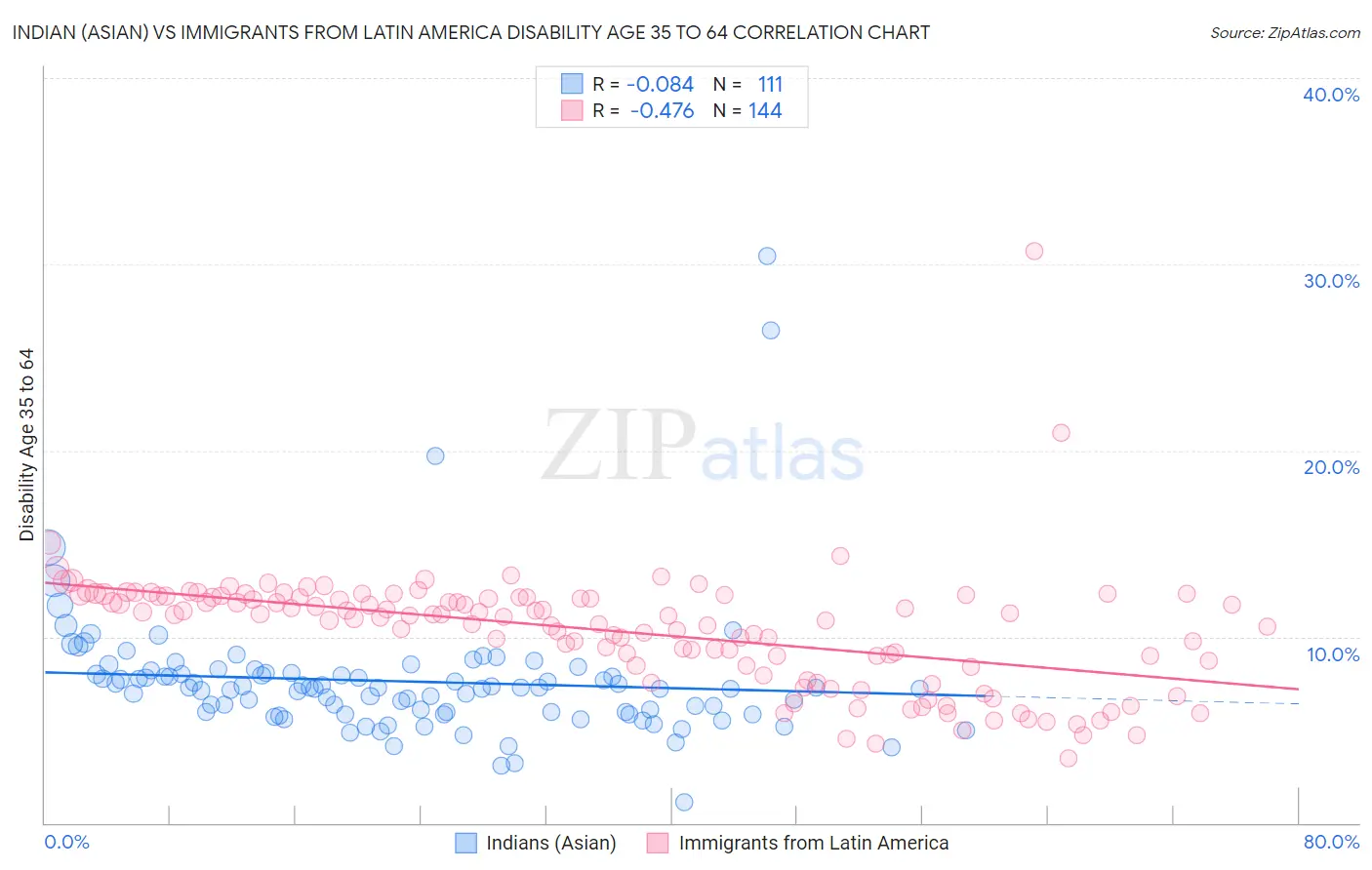 Indian (Asian) vs Immigrants from Latin America Disability Age 35 to 64