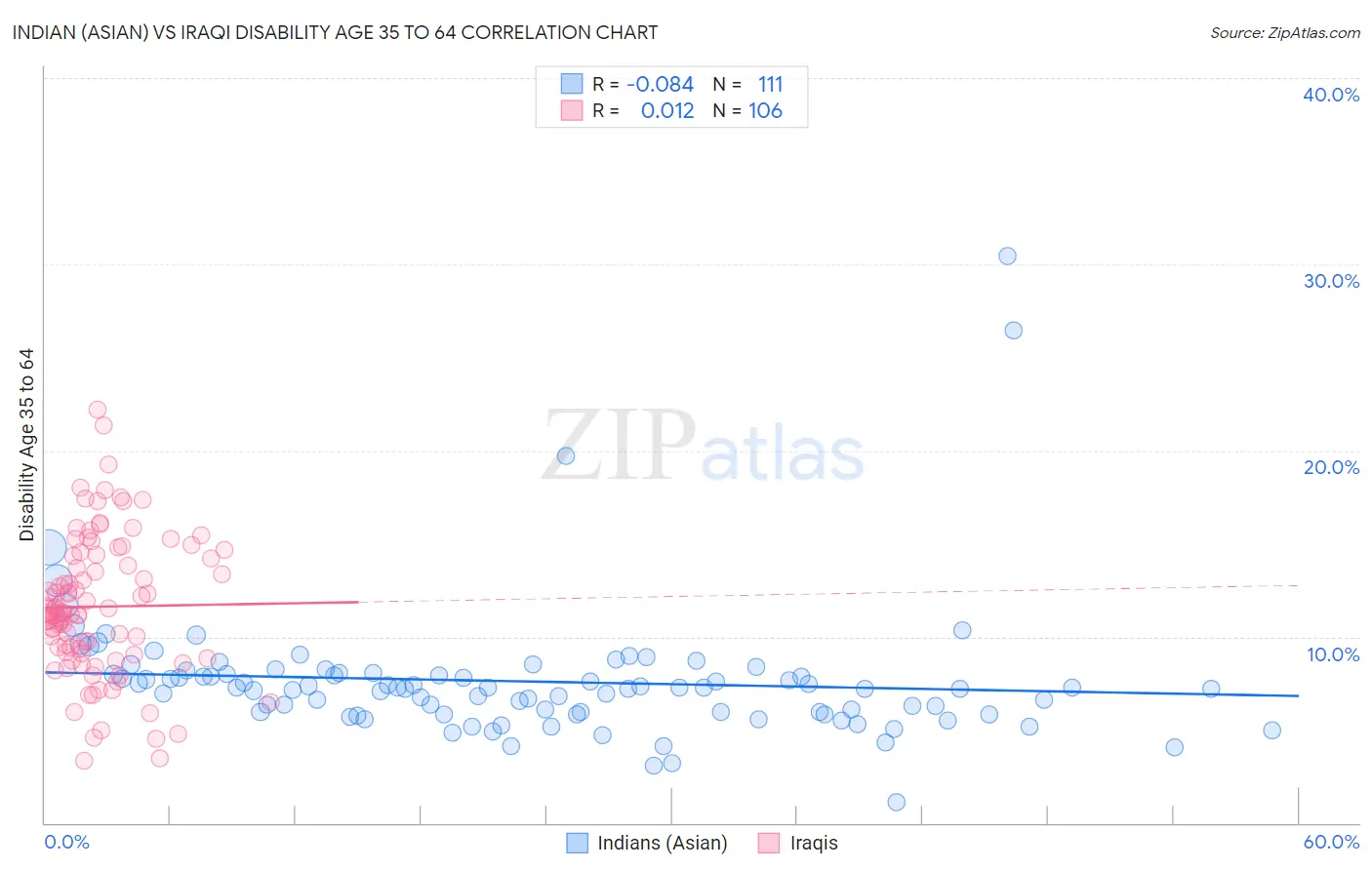 Indian (Asian) vs Iraqi Disability Age 35 to 64