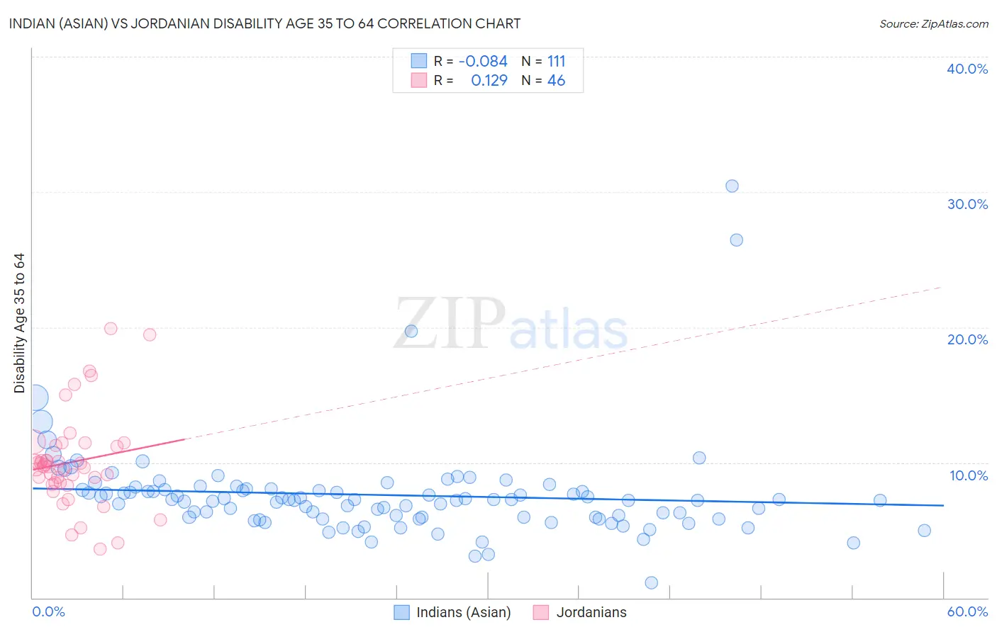 Indian (Asian) vs Jordanian Disability Age 35 to 64
