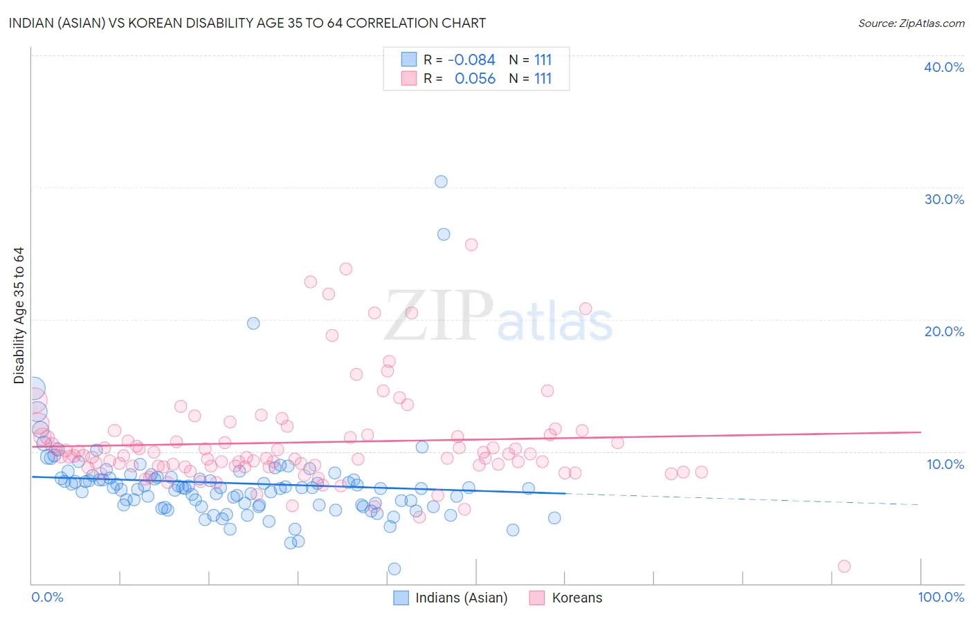 Indian (Asian) vs Korean Disability Age 35 to 64
