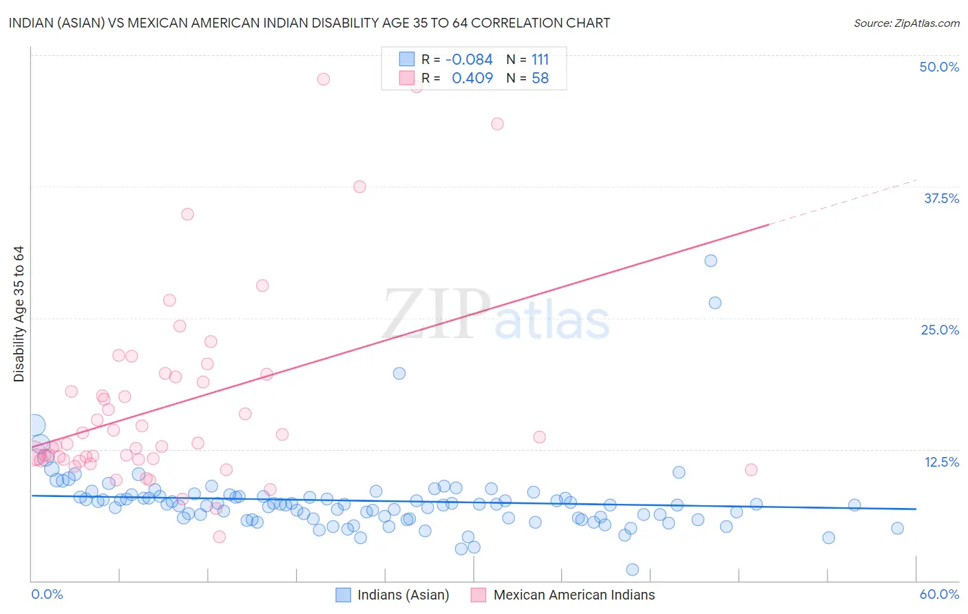 Indian (Asian) vs Mexican American Indian Disability Age 35 to 64