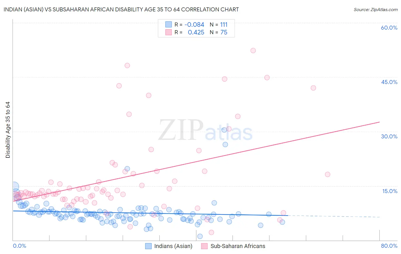 Indian (Asian) vs Subsaharan African Disability Age 35 to 64