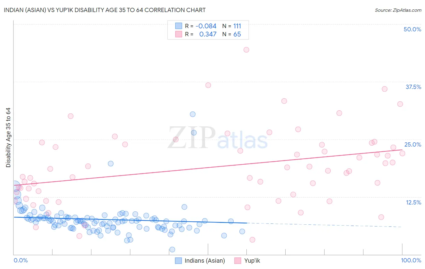 Indian (Asian) vs Yup'ik Disability Age 35 to 64