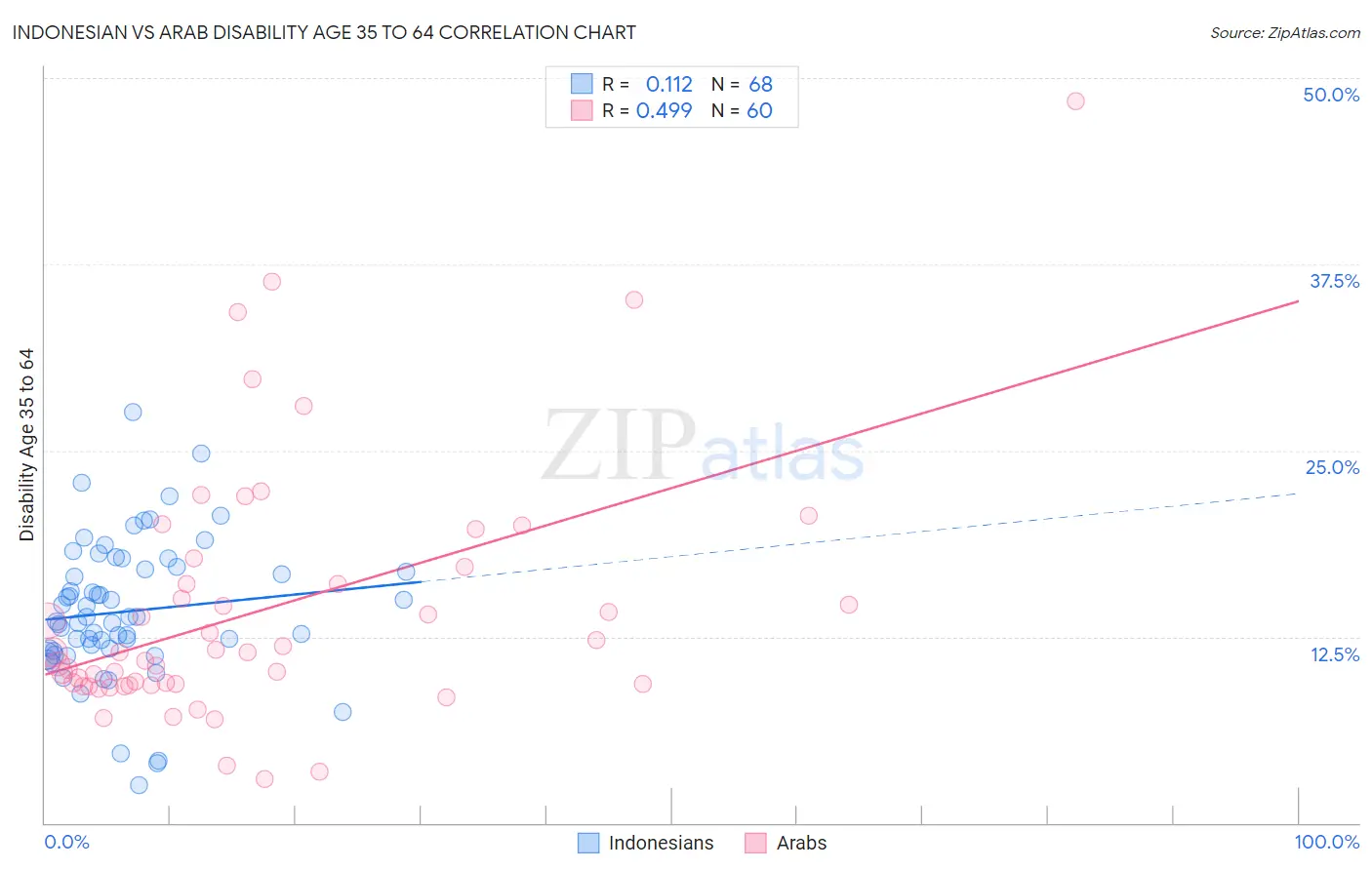 Indonesian vs Arab Disability Age 35 to 64