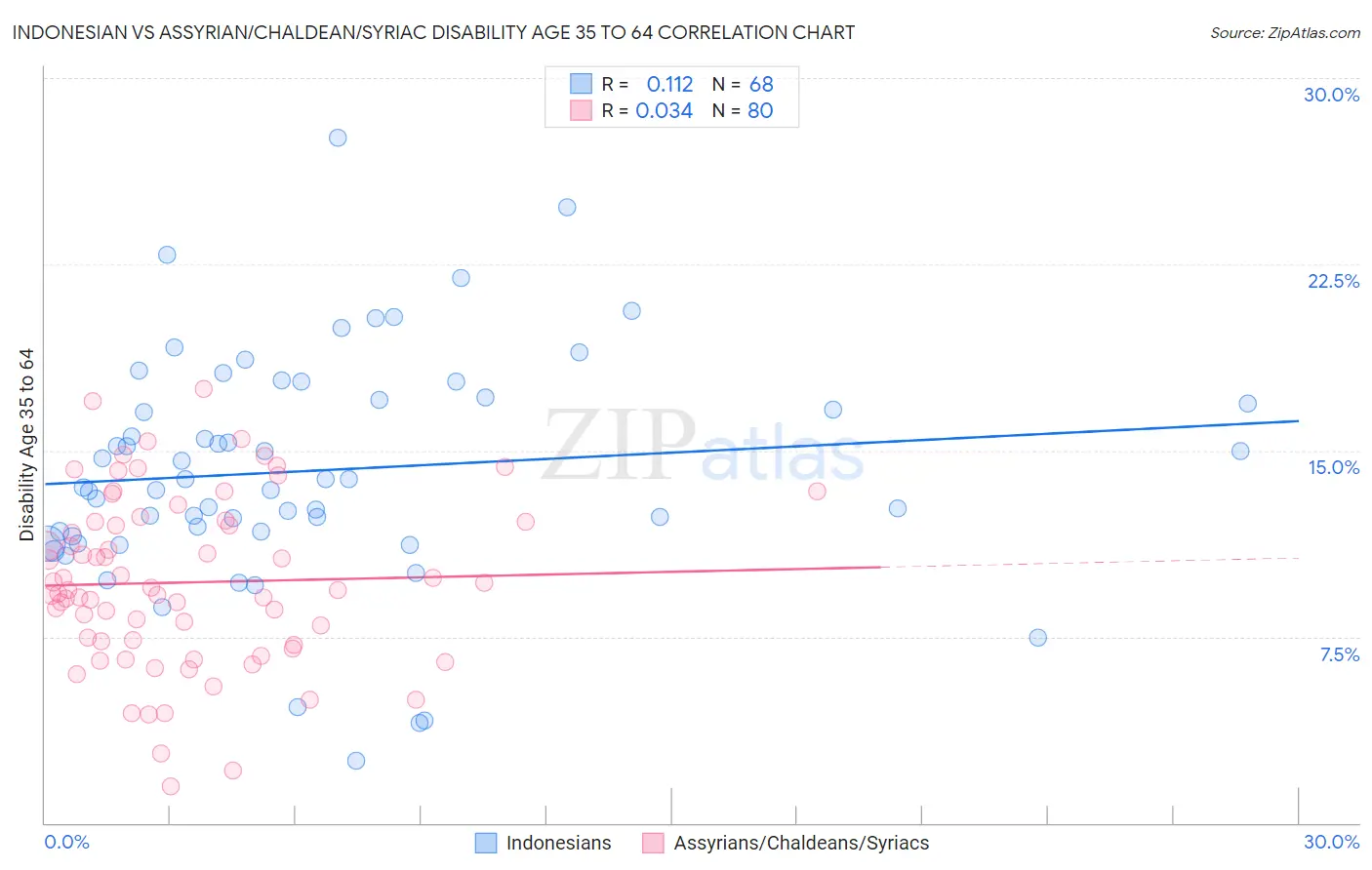 Indonesian vs Assyrian/Chaldean/Syriac Disability Age 35 to 64