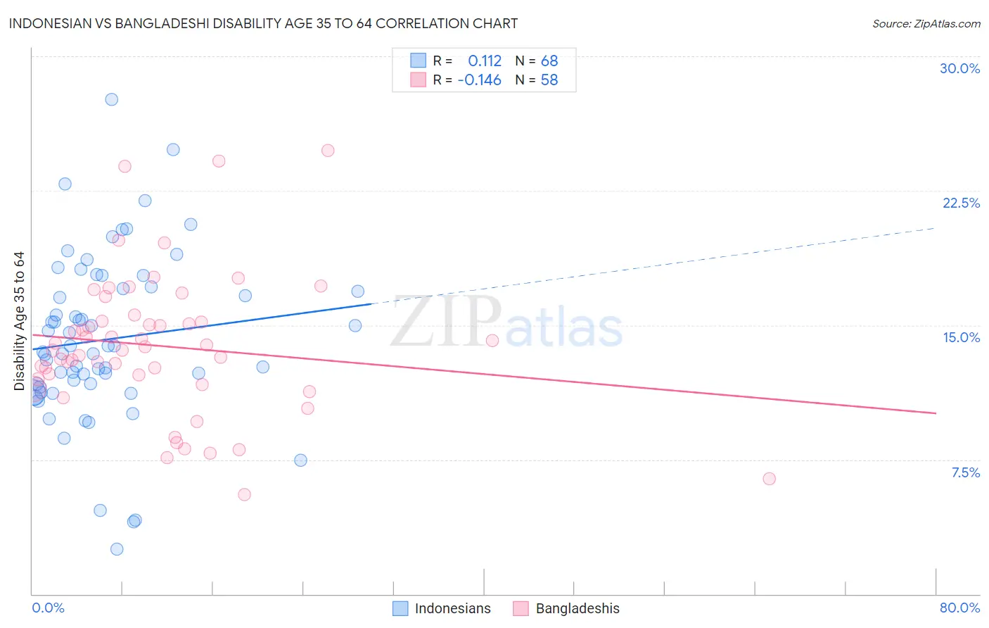 Indonesian vs Bangladeshi Disability Age 35 to 64