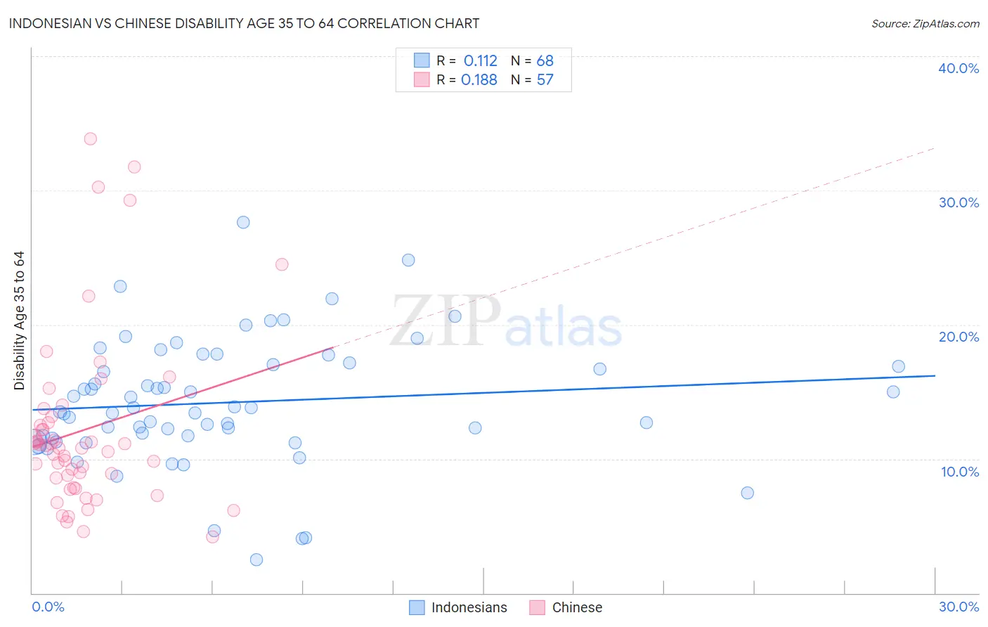 Indonesian vs Chinese Disability Age 35 to 64