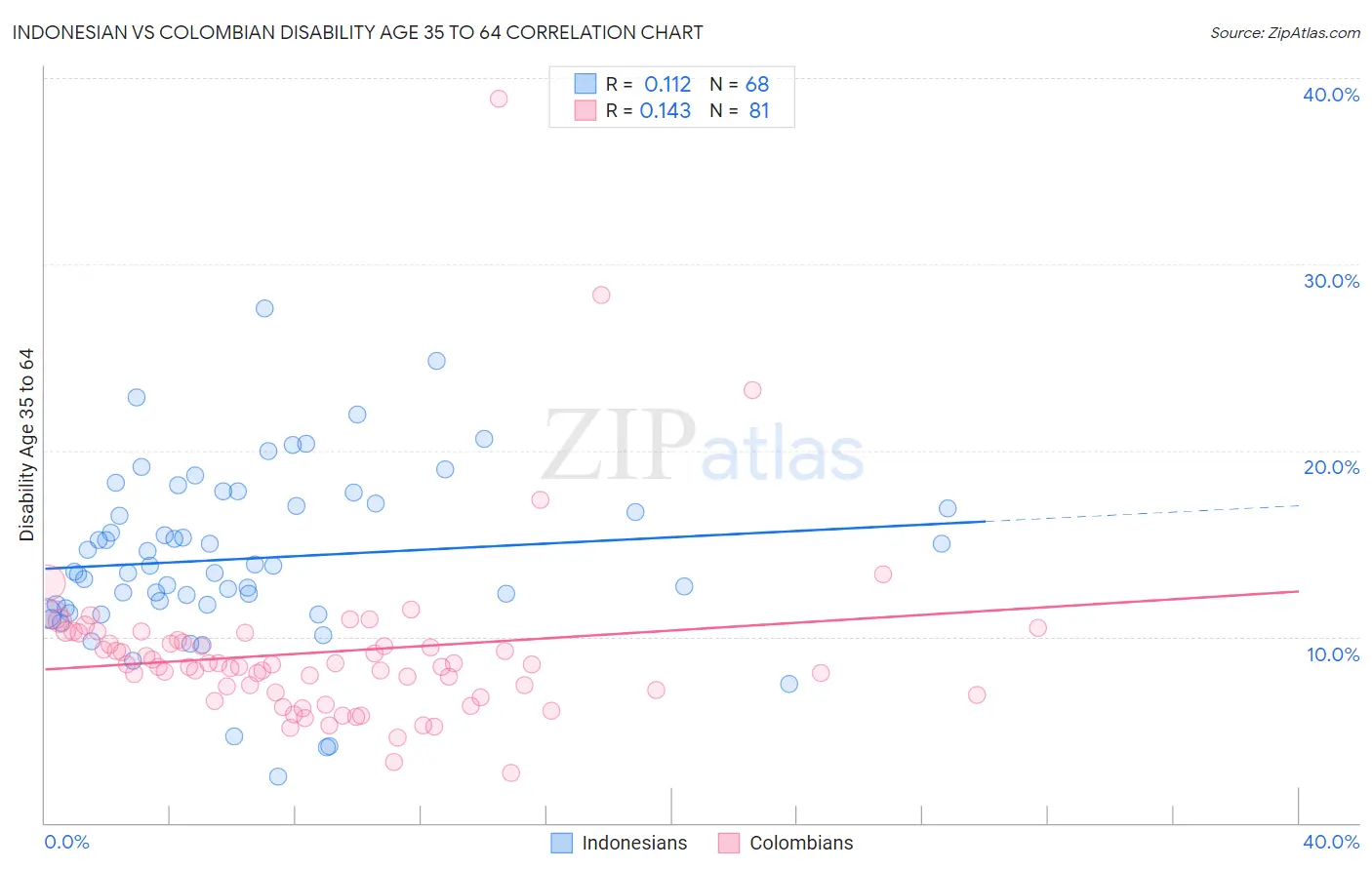 Indonesian vs Colombian Disability Age 35 to 64