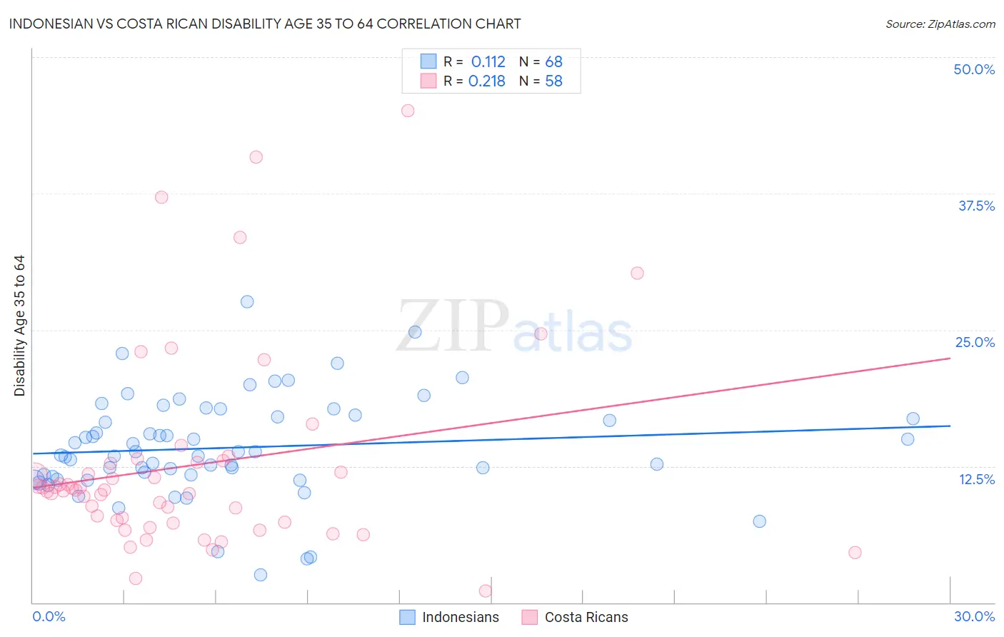 Indonesian vs Costa Rican Disability Age 35 to 64