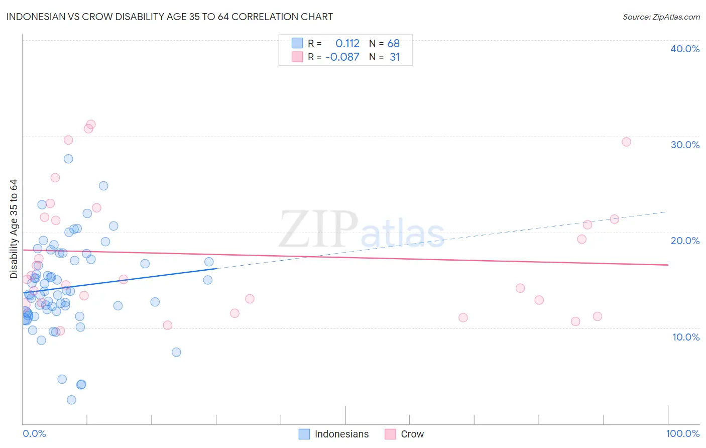 Indonesian vs Crow Disability Age 35 to 64