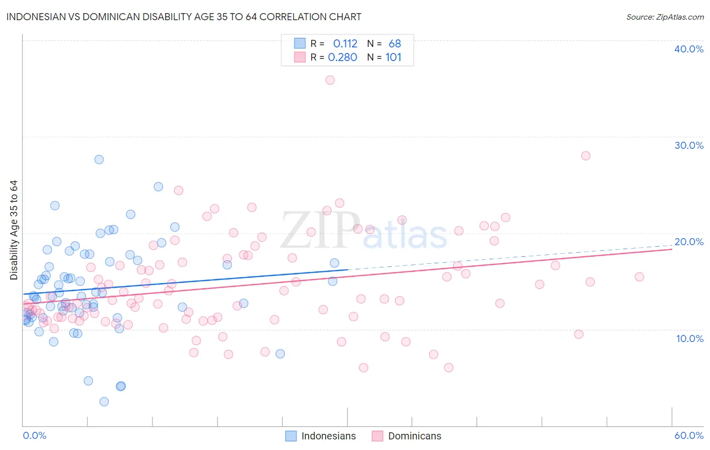 Indonesian vs Dominican Disability Age 35 to 64