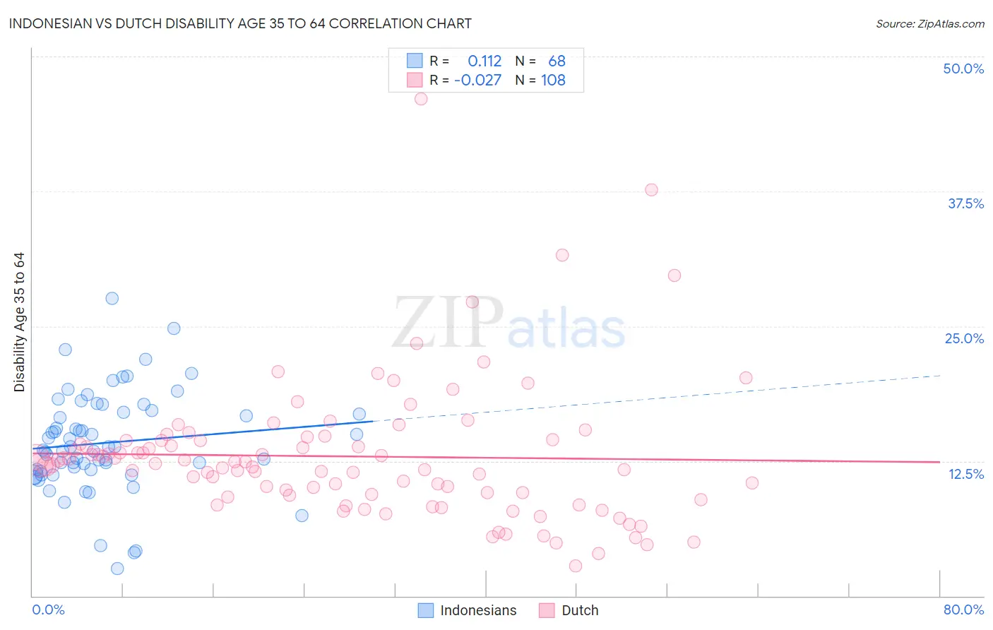 Indonesian vs Dutch Disability Age 35 to 64