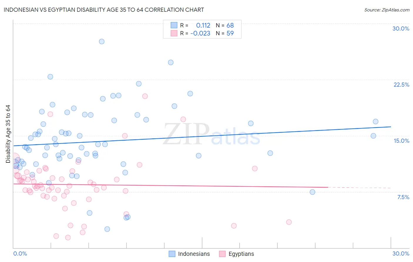 Indonesian vs Egyptian Disability Age 35 to 64