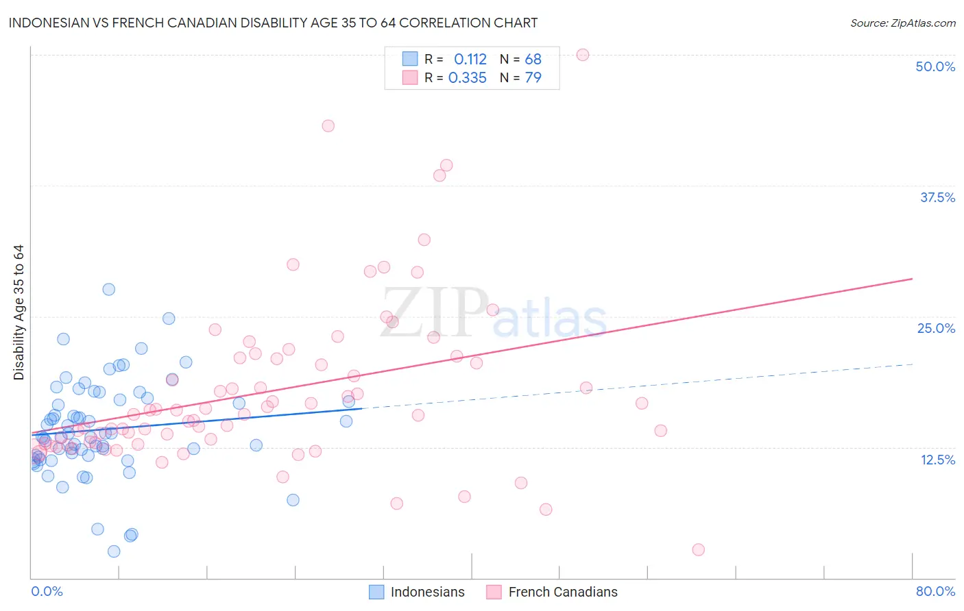 Indonesian vs French Canadian Disability Age 35 to 64