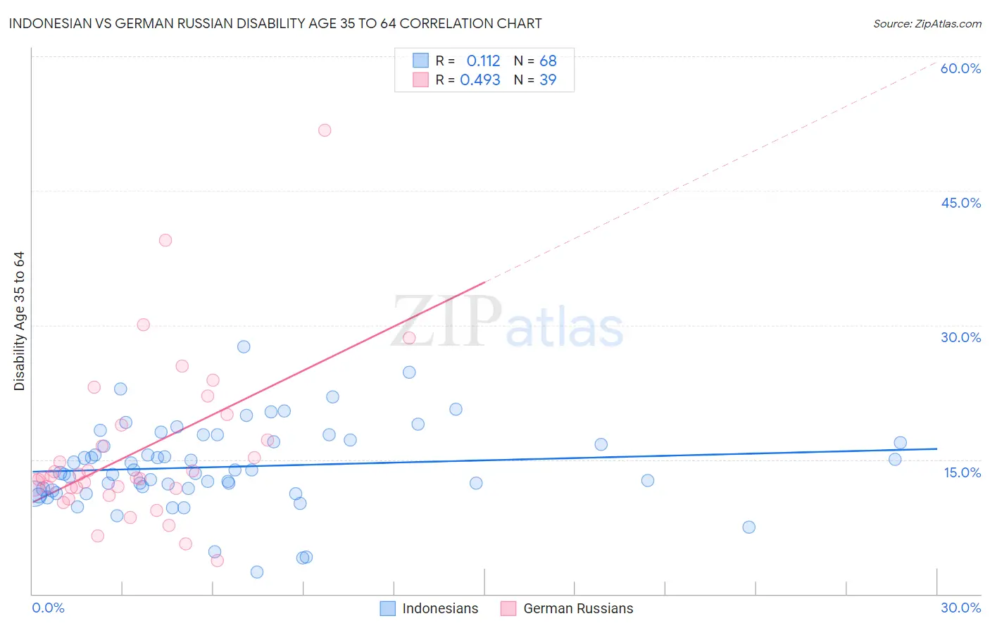 Indonesian vs German Russian Disability Age 35 to 64