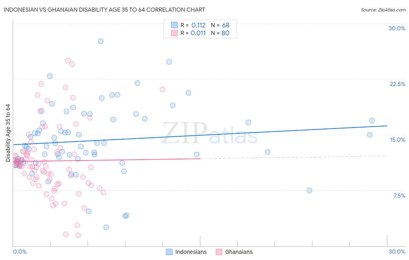 Indonesian vs Ghanaian Disability Age 35 to 64