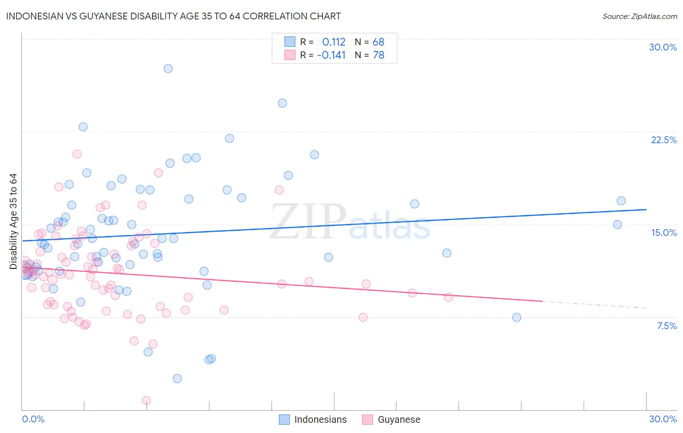 Indonesian vs Guyanese Disability Age 35 to 64