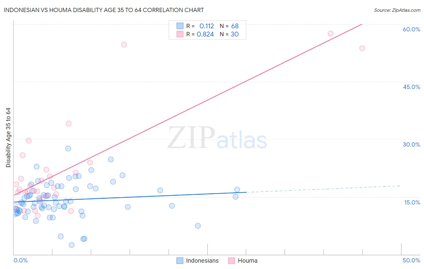 Indonesian vs Houma Disability Age 35 to 64