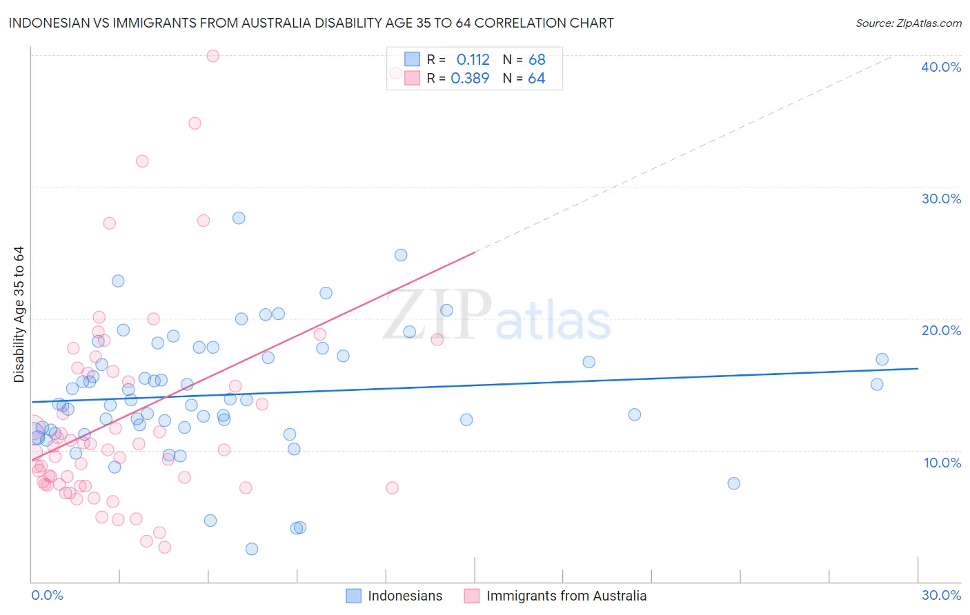 Indonesian vs Immigrants from Australia Disability Age 35 to 64