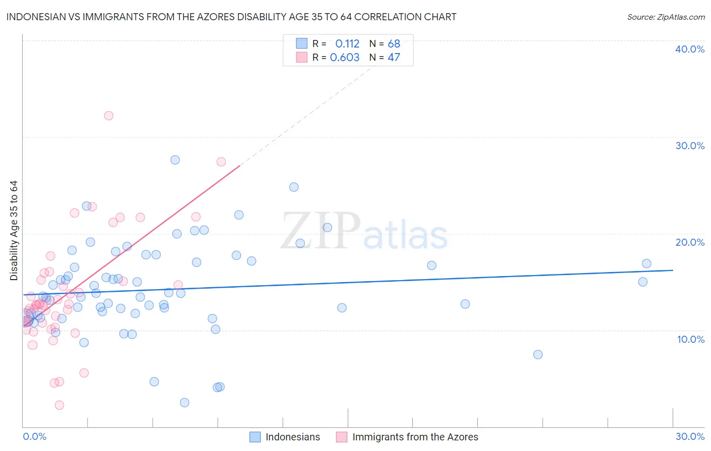 Indonesian vs Immigrants from the Azores Disability Age 35 to 64