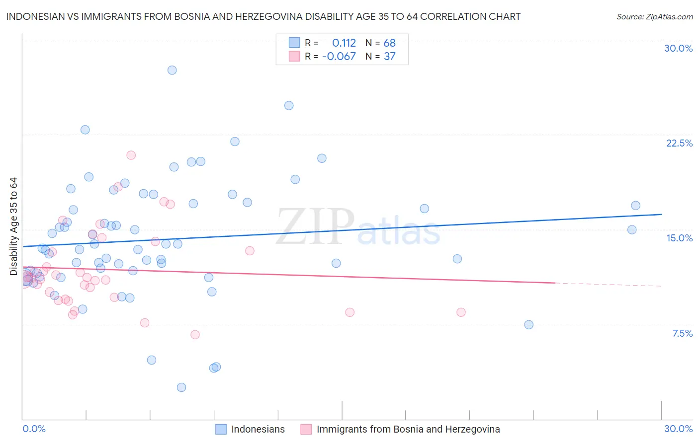 Indonesian vs Immigrants from Bosnia and Herzegovina Disability Age 35 to 64