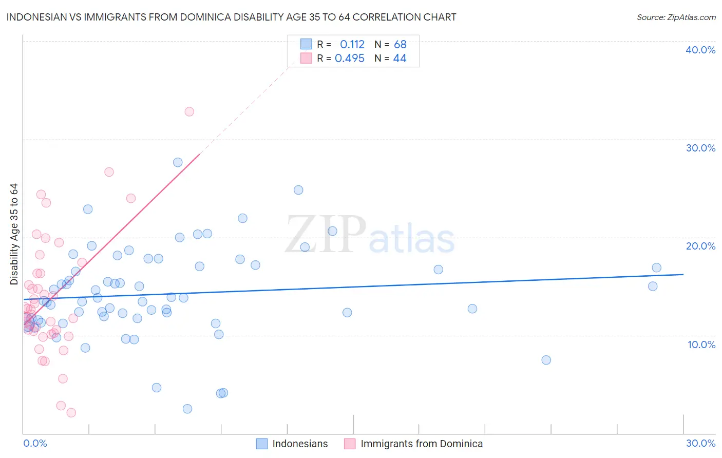 Indonesian vs Immigrants from Dominica Disability Age 35 to 64