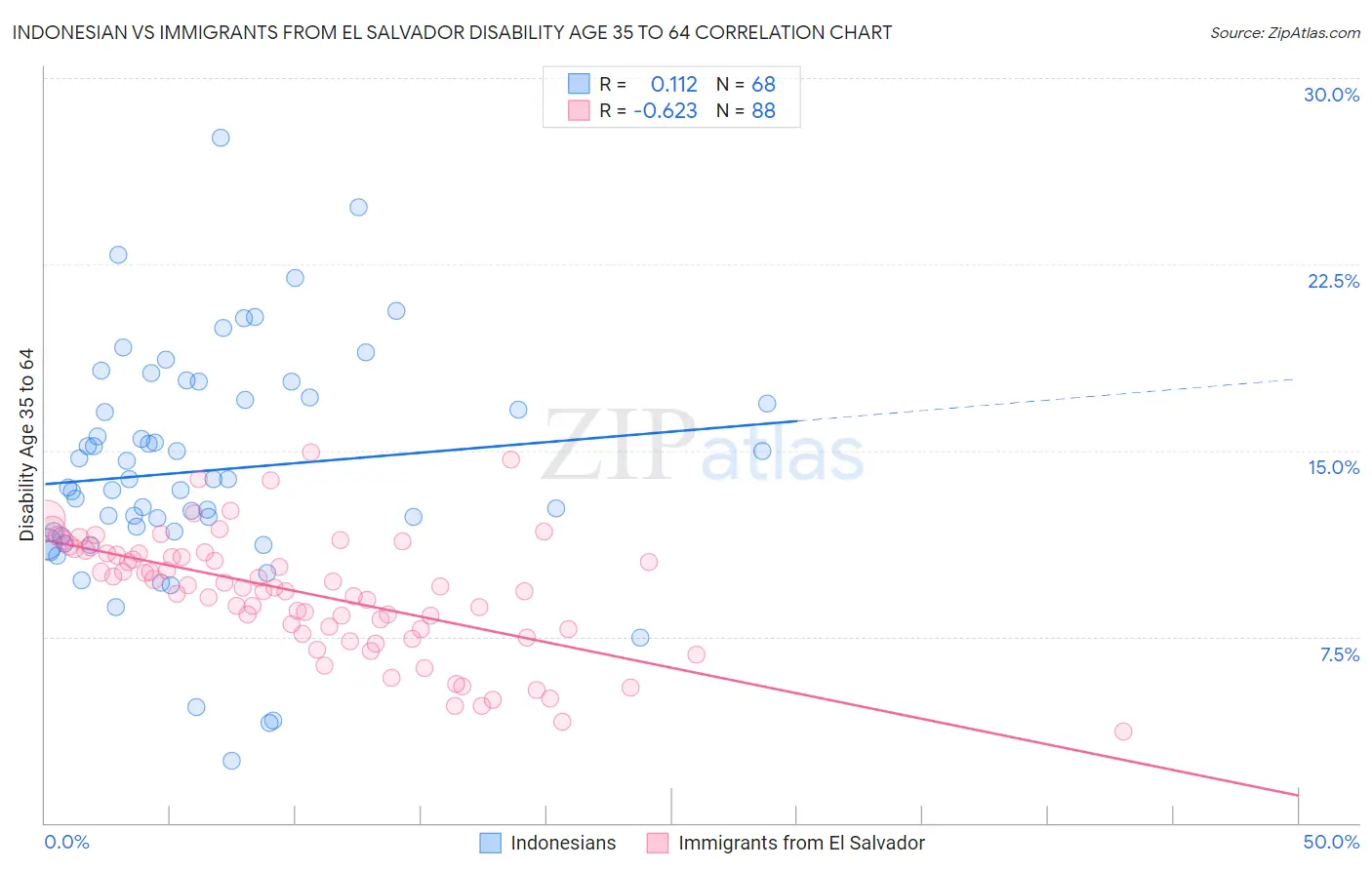 Indonesian vs Immigrants from El Salvador Disability Age 35 to 64