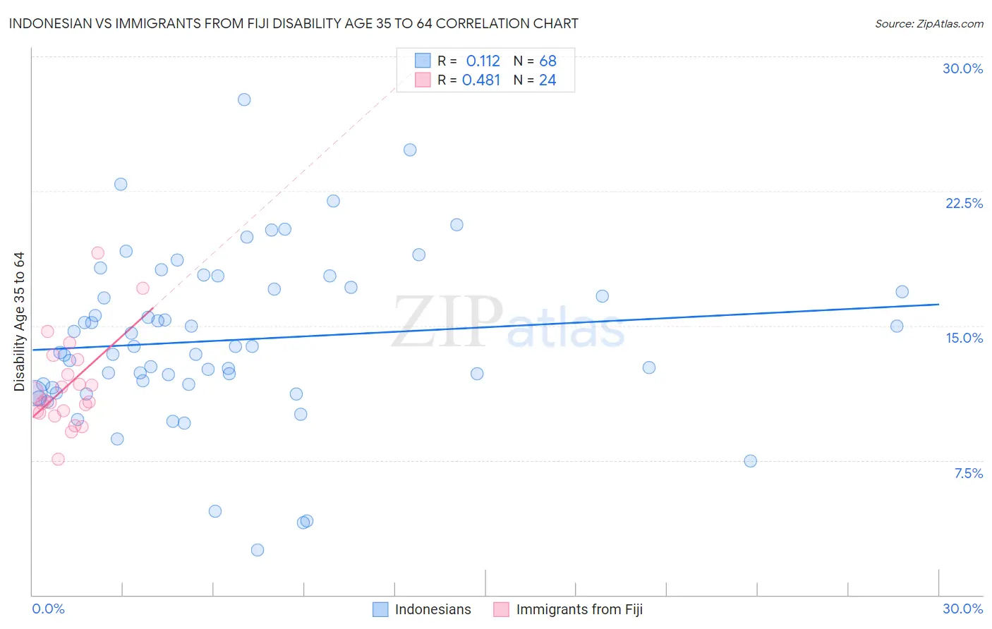 Indonesian vs Immigrants from Fiji Disability Age 35 to 64