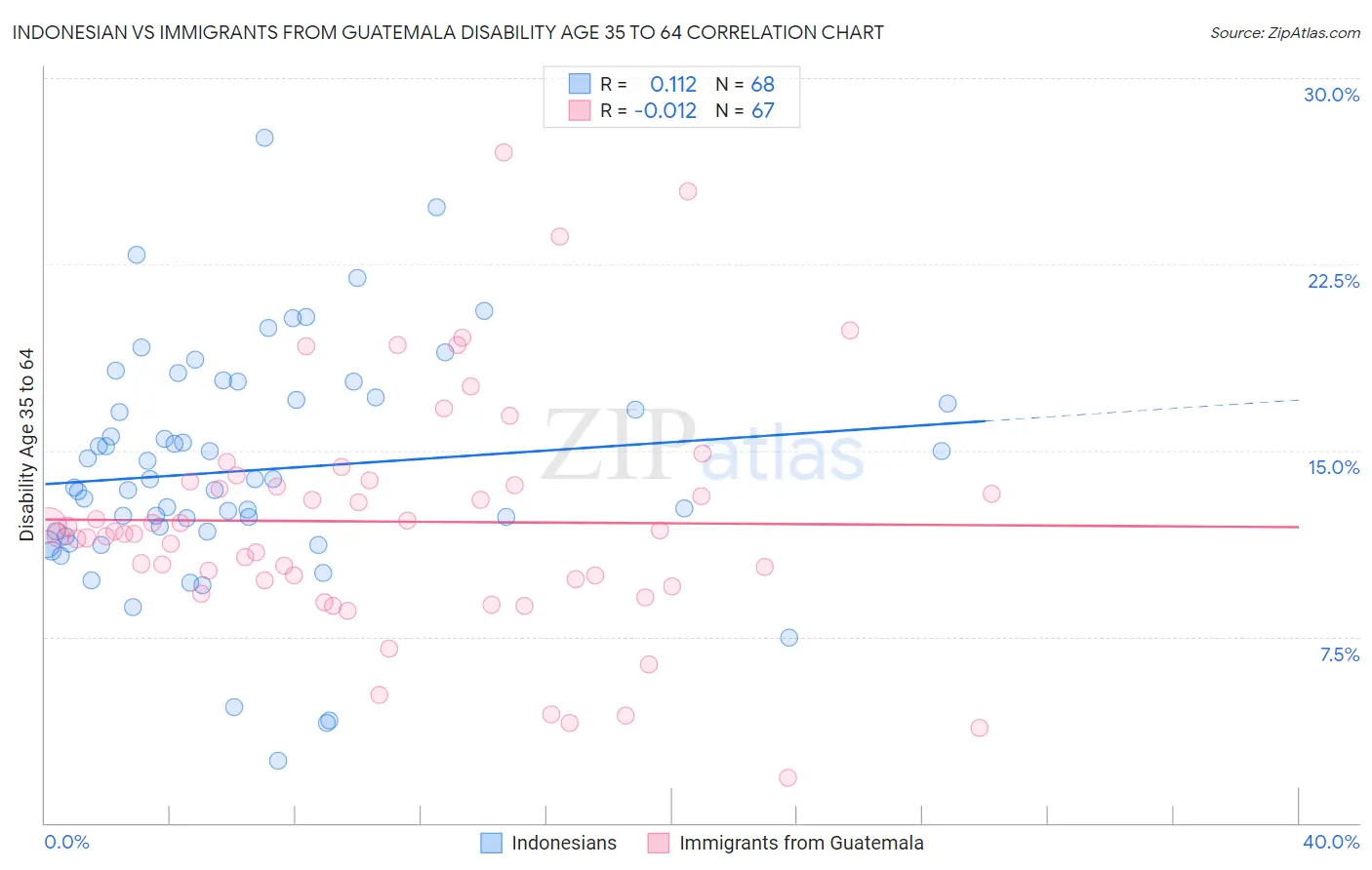 Indonesian vs Immigrants from Guatemala Disability Age 35 to 64