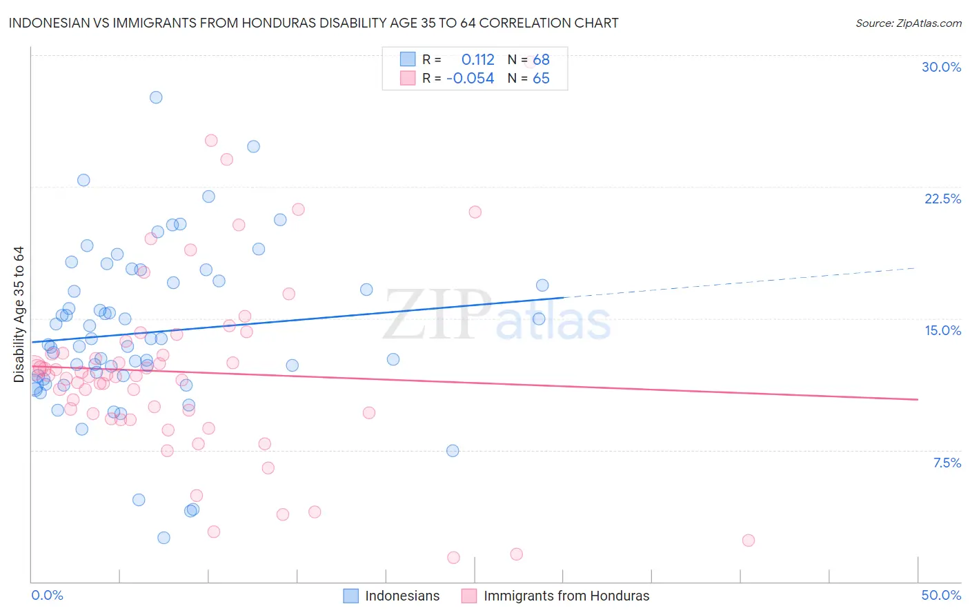 Indonesian vs Immigrants from Honduras Disability Age 35 to 64