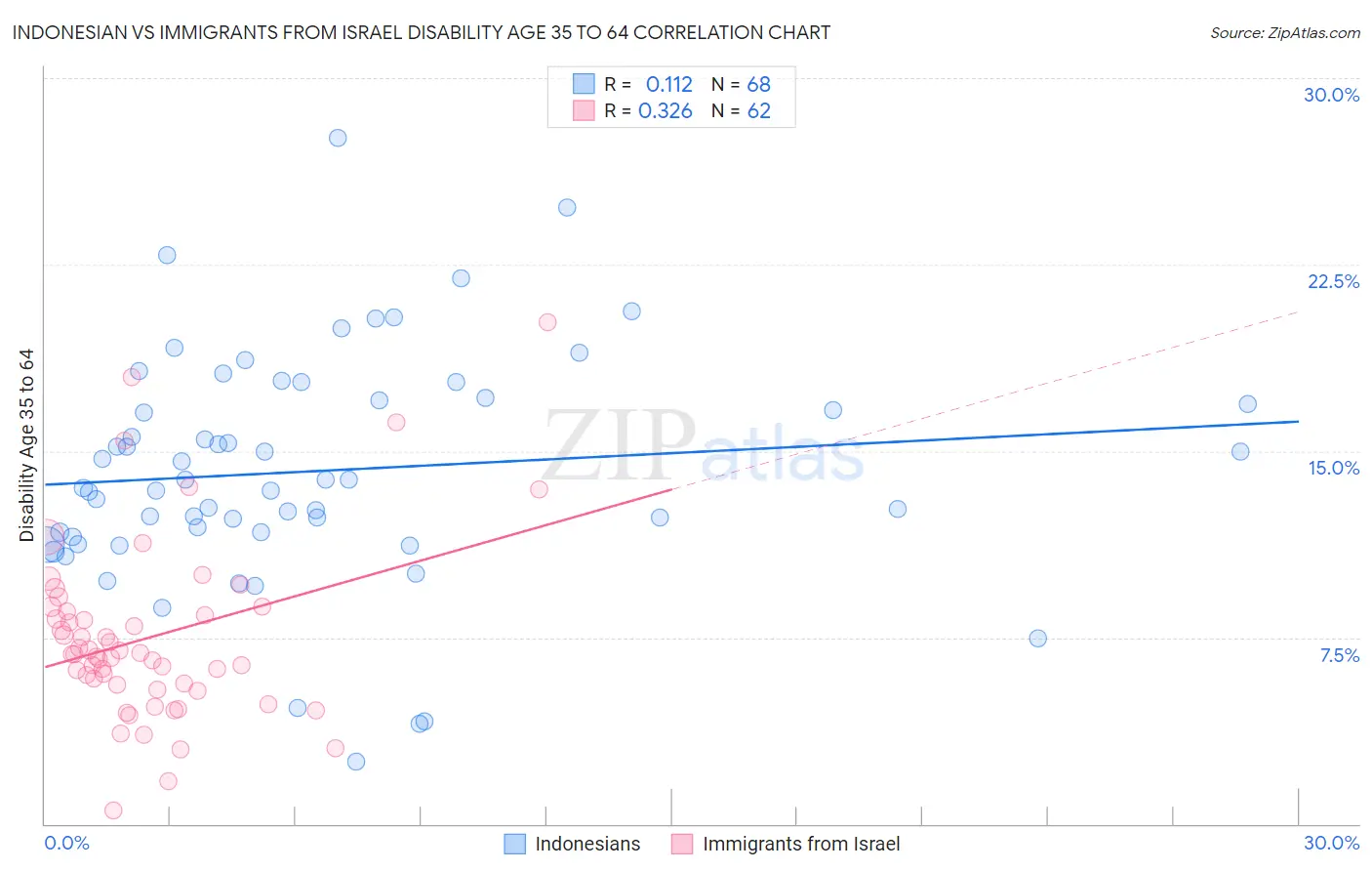 Indonesian vs Immigrants from Israel Disability Age 35 to 64