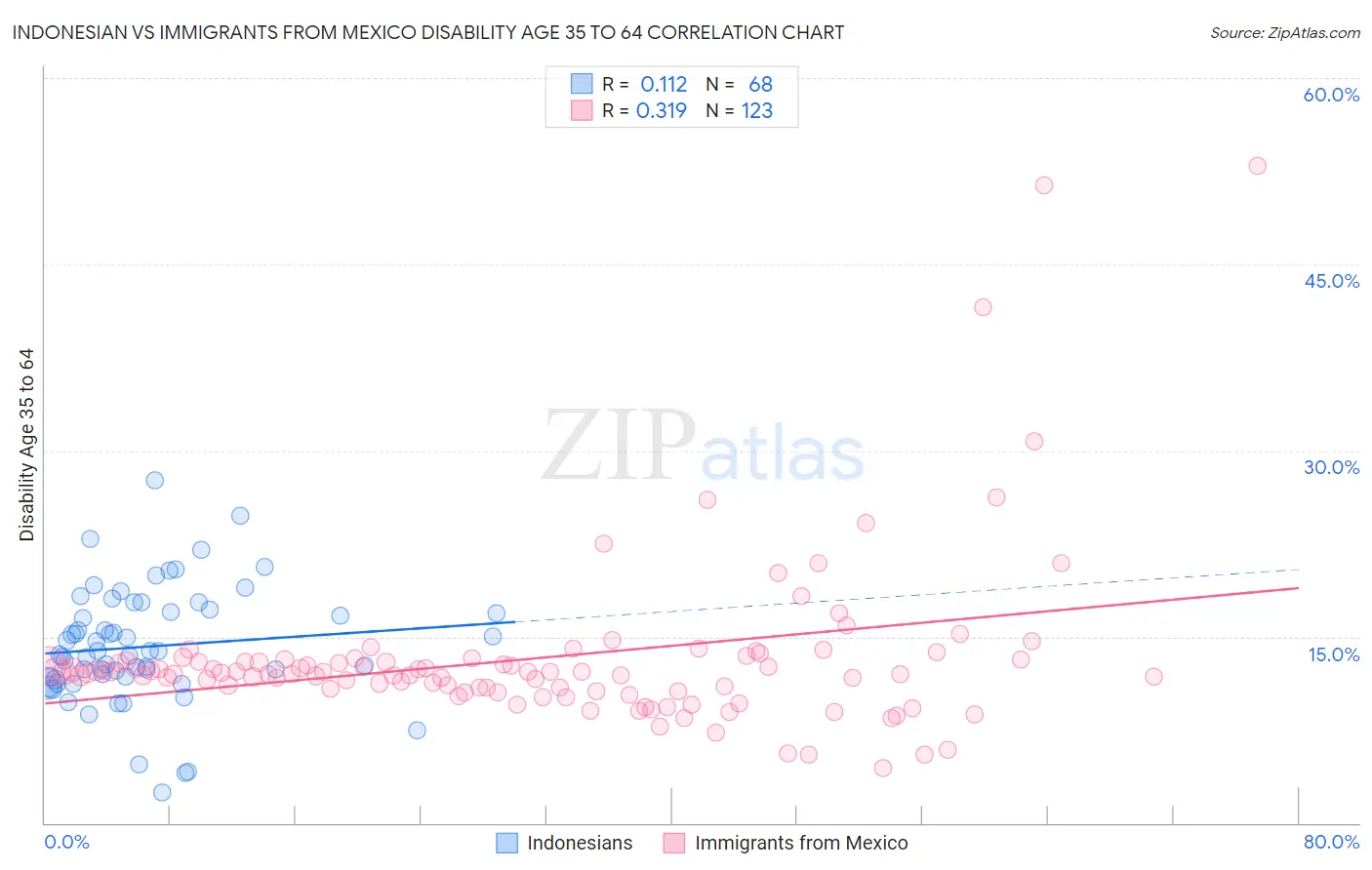 Indonesian vs Immigrants from Mexico Disability Age 35 to 64