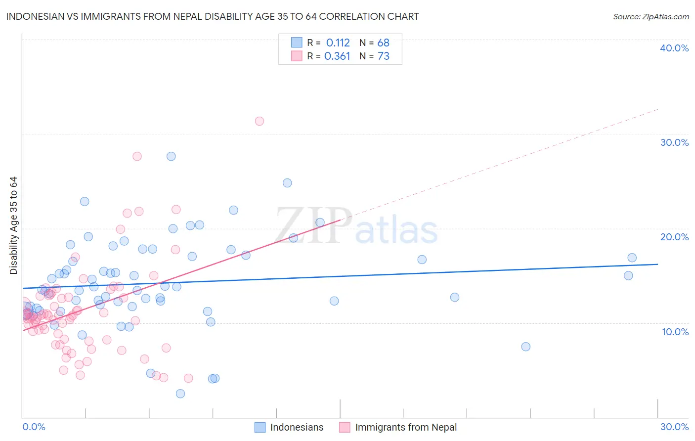 Indonesian vs Immigrants from Nepal Disability Age 35 to 64