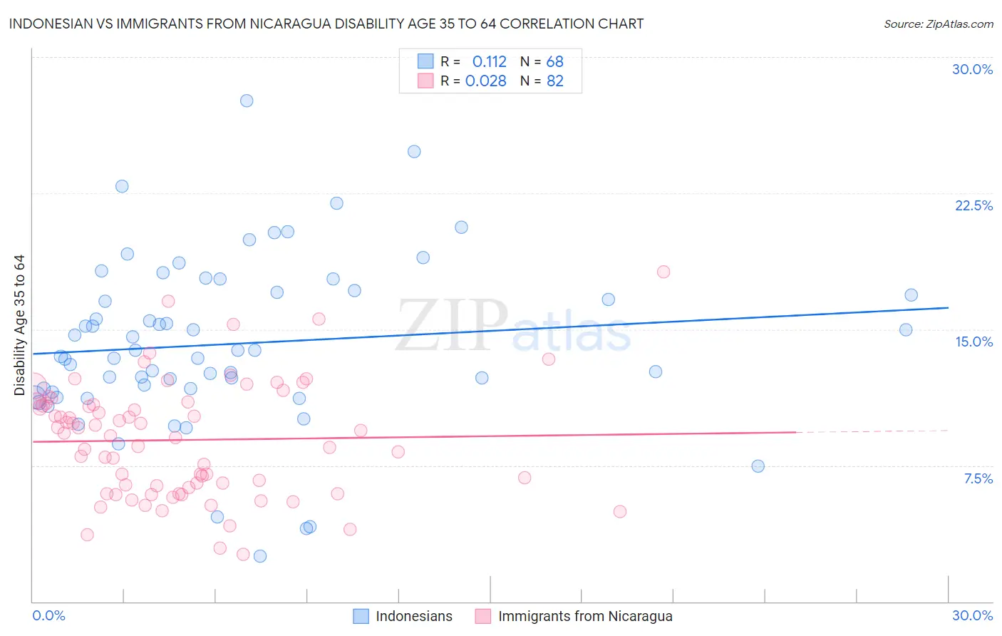 Indonesian vs Immigrants from Nicaragua Disability Age 35 to 64