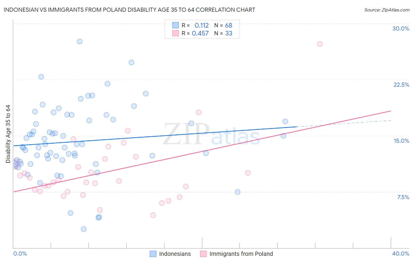 Indonesian vs Immigrants from Poland Disability Age 35 to 64